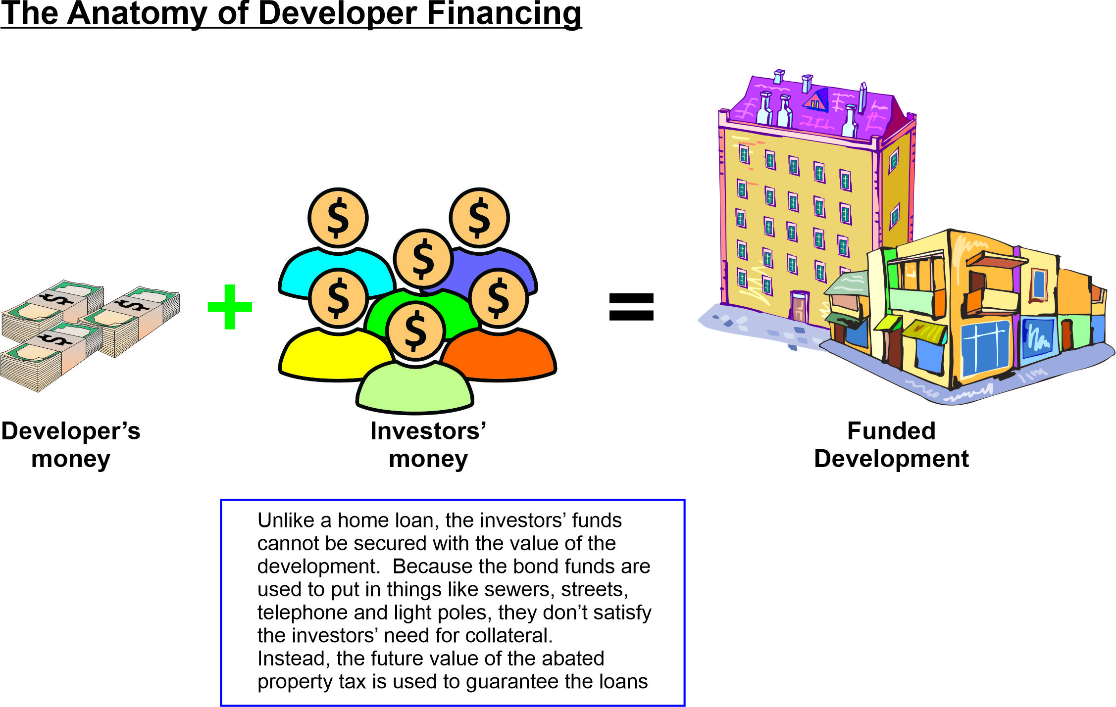 Anatomy of developer financing